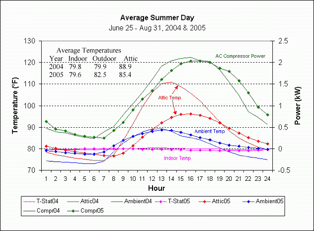 Average day chart